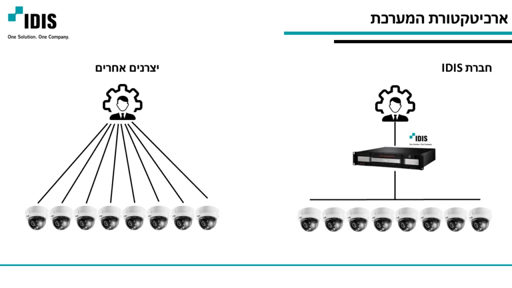 ארכיטקטורת מערכת IDIS מקצה לקצה